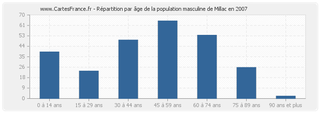 Répartition par âge de la population masculine de Millac en 2007