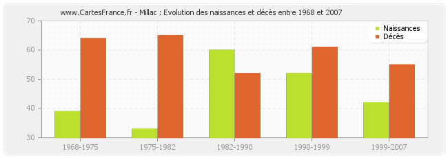 Millac : Evolution des naissances et décès entre 1968 et 2007