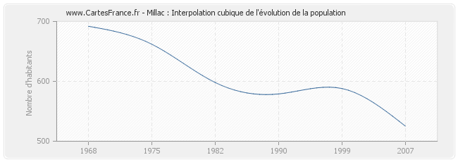 Millac : Interpolation cubique de l'évolution de la population