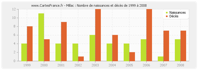 Millac : Nombre de naissances et décès de 1999 à 2008