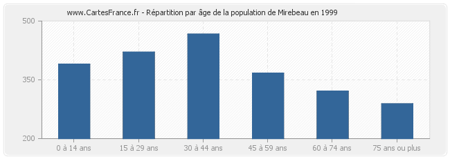 Répartition par âge de la population de Mirebeau en 1999