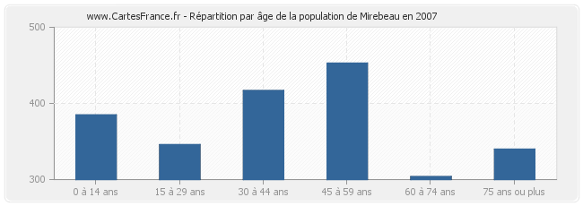 Répartition par âge de la population de Mirebeau en 2007