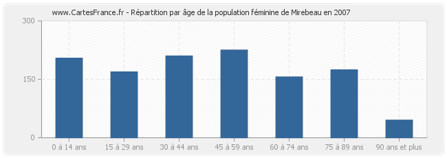 Répartition par âge de la population féminine de Mirebeau en 2007