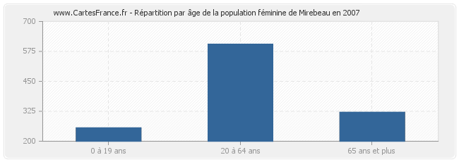 Répartition par âge de la population féminine de Mirebeau en 2007