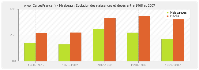 Mirebeau : Evolution des naissances et décès entre 1968 et 2007