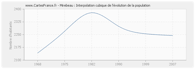 Mirebeau : Interpolation cubique de l'évolution de la population