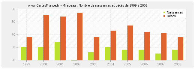 Mirebeau : Nombre de naissances et décès de 1999 à 2008