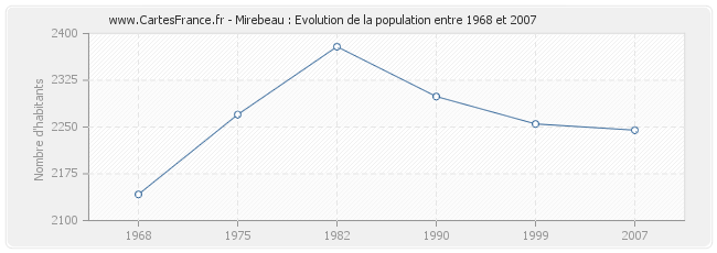 Population Mirebeau