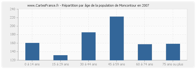 Répartition par âge de la population de Moncontour en 2007