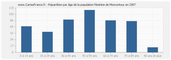 Répartition par âge de la population féminine de Moncontour en 2007