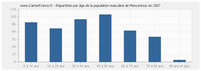 Répartition par âge de la population masculine de Moncontour en 2007