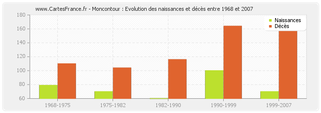 Moncontour : Evolution des naissances et décès entre 1968 et 2007