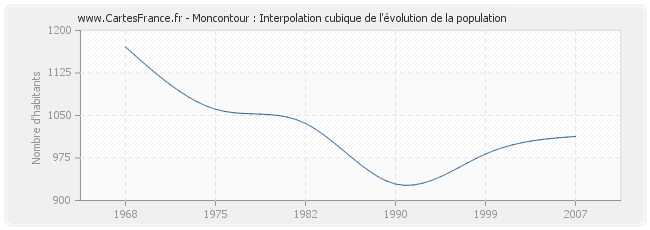 Moncontour : Interpolation cubique de l'évolution de la population