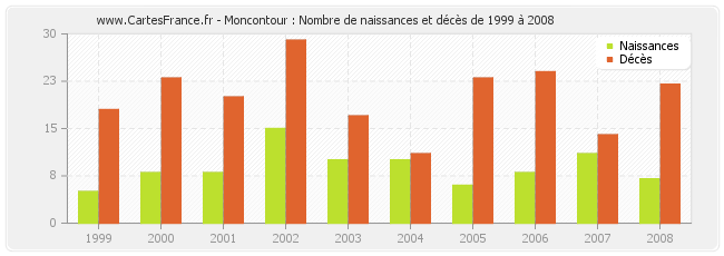 Moncontour : Nombre de naissances et décès de 1999 à 2008