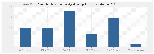 Répartition par âge de la population de Mondion en 1999