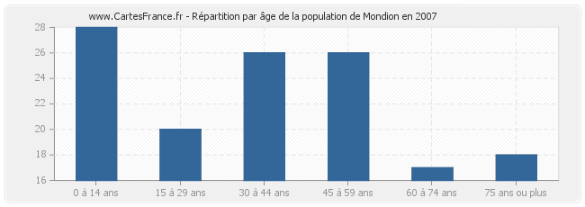 Répartition par âge de la population de Mondion en 2007