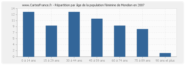 Répartition par âge de la population féminine de Mondion en 2007