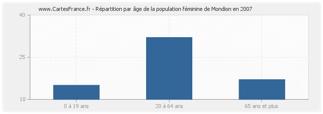 Répartition par âge de la population féminine de Mondion en 2007