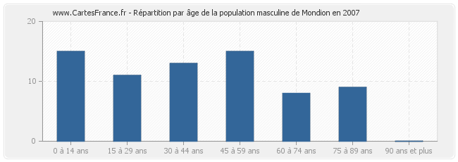Répartition par âge de la population masculine de Mondion en 2007