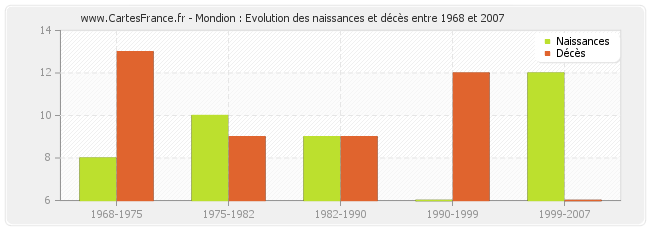 Mondion : Evolution des naissances et décès entre 1968 et 2007