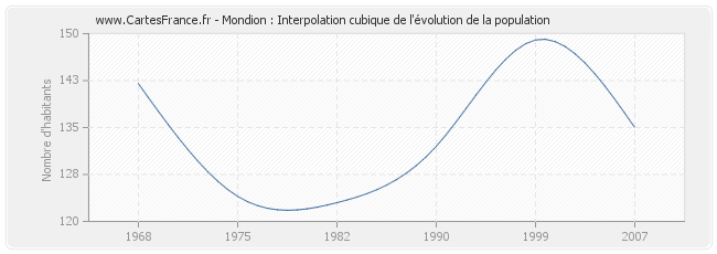 Mondion : Interpolation cubique de l'évolution de la population