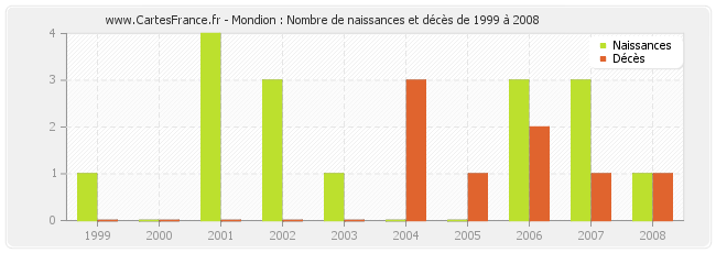 Mondion : Nombre de naissances et décès de 1999 à 2008