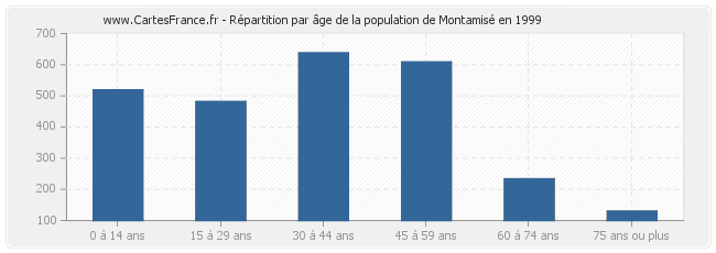 Répartition par âge de la population de Montamisé en 1999