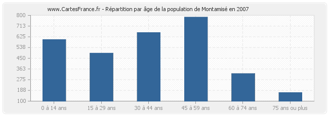 Répartition par âge de la population de Montamisé en 2007