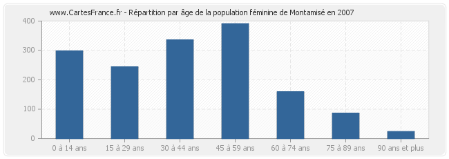 Répartition par âge de la population féminine de Montamisé en 2007