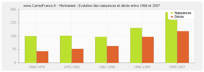 Montamisé : Evolution des naissances et décès entre 1968 et 2007
