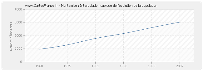 Montamisé : Interpolation cubique de l'évolution de la population