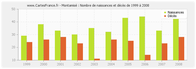 Montamisé : Nombre de naissances et décès de 1999 à 2008