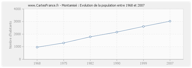 Population Montamisé