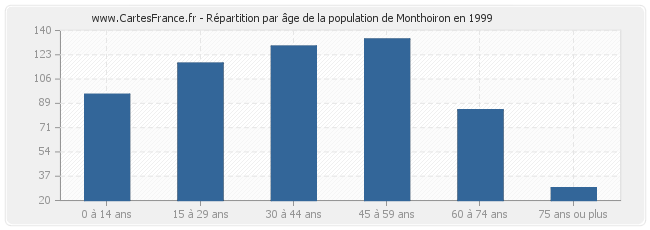 Répartition par âge de la population de Monthoiron en 1999