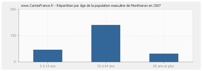 Répartition par âge de la population masculine de Monthoiron en 2007