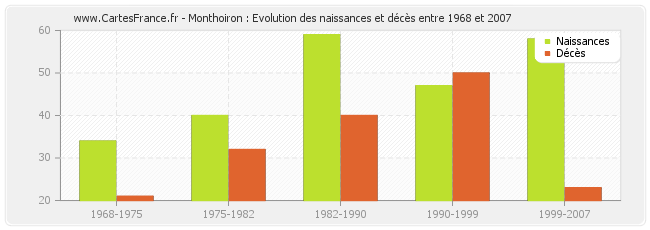 Monthoiron : Evolution des naissances et décès entre 1968 et 2007