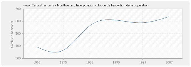 Monthoiron : Interpolation cubique de l'évolution de la population