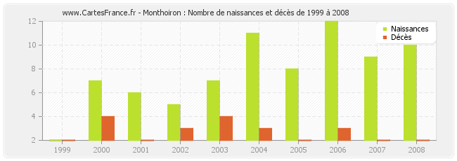Monthoiron : Nombre de naissances et décès de 1999 à 2008