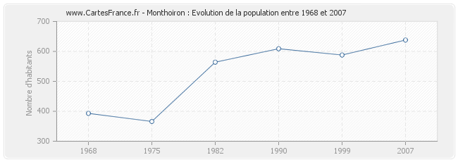 Population Monthoiron