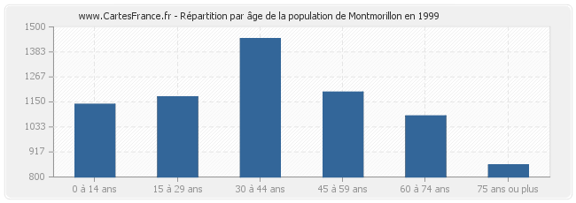 Répartition par âge de la population de Montmorillon en 1999