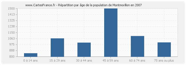 Répartition par âge de la population de Montmorillon en 2007