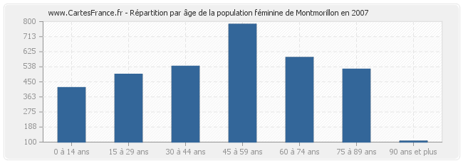 Répartition par âge de la population féminine de Montmorillon en 2007