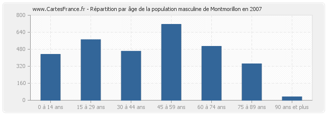 Répartition par âge de la population masculine de Montmorillon en 2007