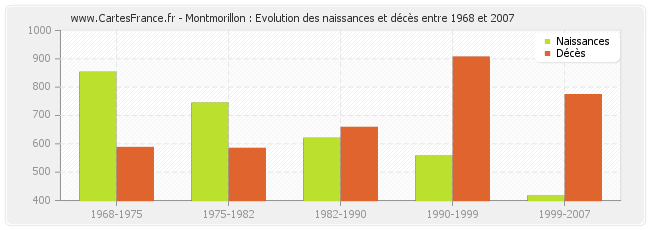 Montmorillon : Evolution des naissances et décès entre 1968 et 2007