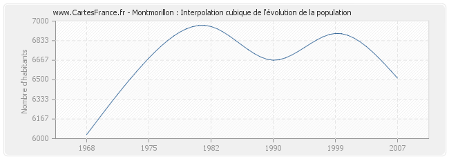 Montmorillon : Interpolation cubique de l'évolution de la population
