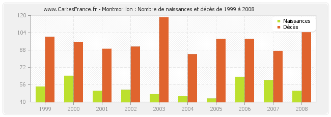 Montmorillon : Nombre de naissances et décès de 1999 à 2008