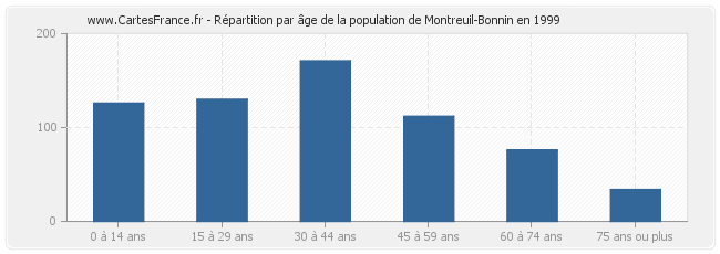 Répartition par âge de la population de Montreuil-Bonnin en 1999