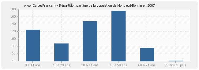 Répartition par âge de la population de Montreuil-Bonnin en 2007
