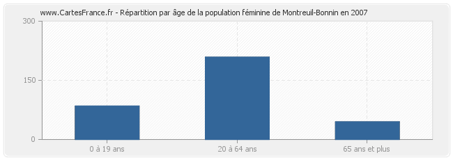 Répartition par âge de la population féminine de Montreuil-Bonnin en 2007