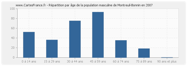 Répartition par âge de la population masculine de Montreuil-Bonnin en 2007